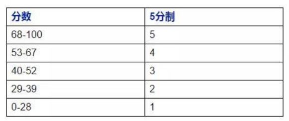 骨灰级干货 | 五分必看：AP统计学课程概述