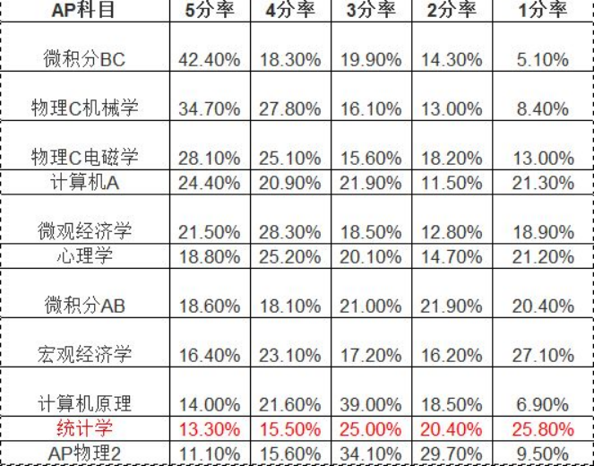 骨灰级干货 | 五分必看：AP统计学课程概述