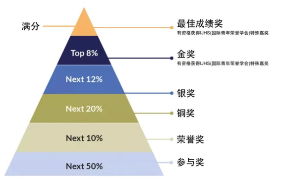 竞赛探索 | 新加坡数学的皇冠-新加坡国际数学奥数SASMO