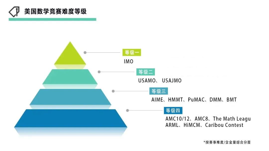 美国顶级大学赛事，杜克数学大会DMM