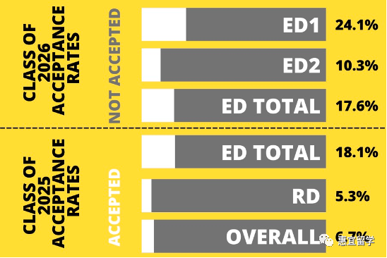 ED1被拒不要紧张，ED2可以再次起航