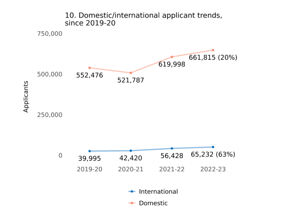 Common App 2022-23 申请季数据解析｜年度重磅直播开启