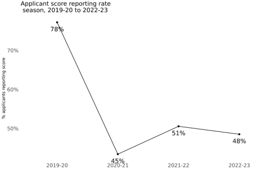 Common App 2022-23 申请季数据解析｜年度重磅直播开启