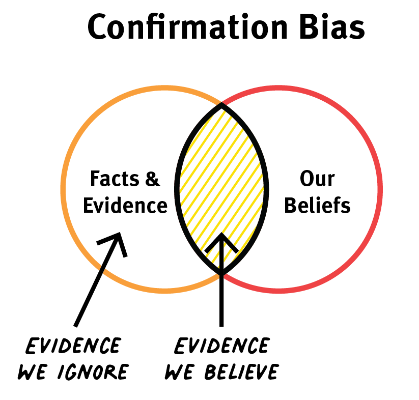 什么是Confirmation Bias？