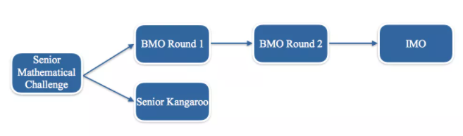BMO英国数学奥赛通关指南！报名/考试/考点详解，看看你适合参加BMO吗？
