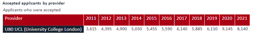 UCAS公布完整版2022年英本申请数据！明年申英或降温，拿offer难度却更大了！