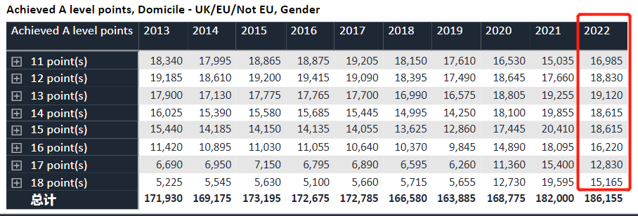 UCAS公布完整版2022年英本申请数据！明年申英或降温，拿offer难度却更大了！