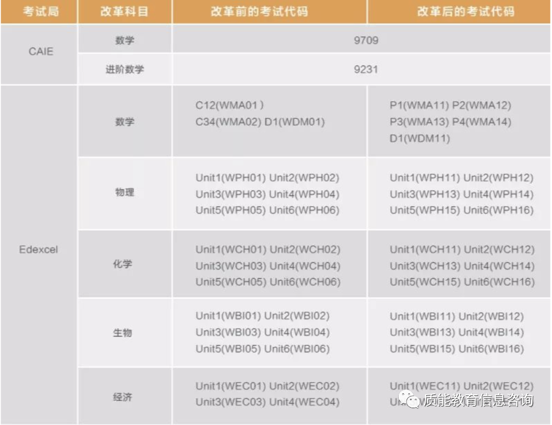 AL | 2023年度Alevel考纲更新来了！让我们看下有什么变化