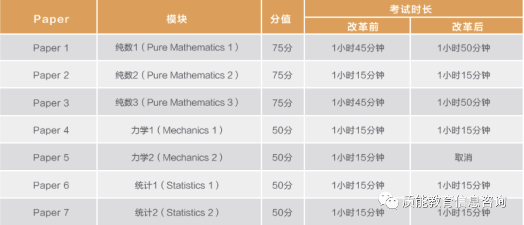 AL | 2023年度Alevel考纲更新来了！让我们看下有什么变化