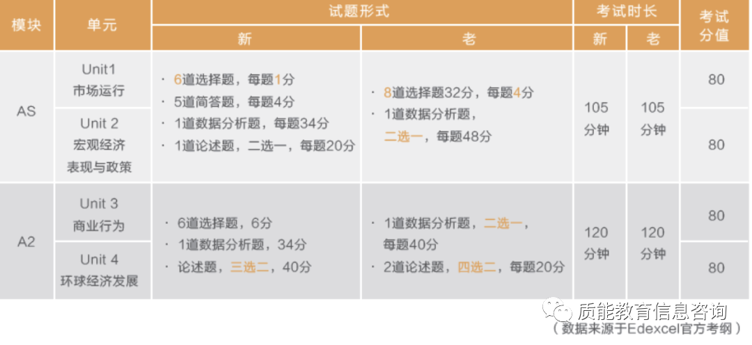 AL | 2023年度Alevel考纲更新来了！让我们看下有什么变化