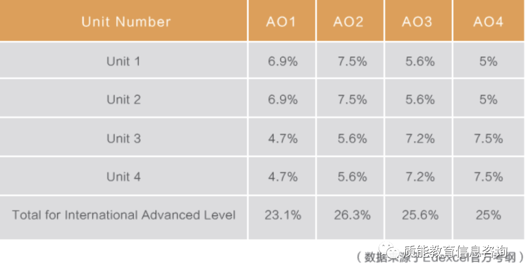 AL | 2023年度Alevel考纲更新来了！让我们看下有什么变化