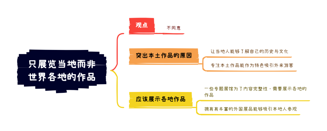 12.10大陆雅思大作文7分范文及解析：只展览当地而非世界各地的作品