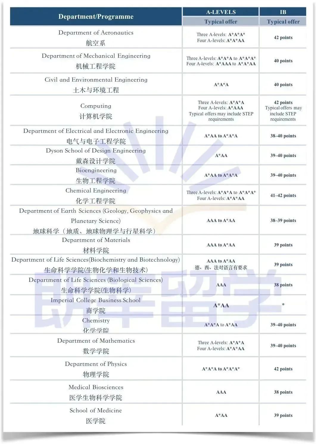 高中生看过来：帝国理工的面试，你真的准备好了吗？