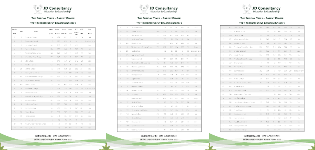 终于来了！英国中学排行榜（The Sunday Times School Guide 2023）