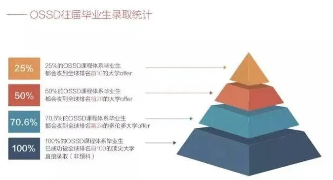 OSSD不出国就能注册加拿大学籍，申请全球顶级名校！