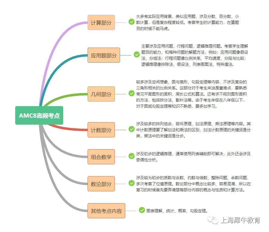 AMC8分数线及高频考点及备考方法！机构AMC8冲刺班最后一期即将开课！