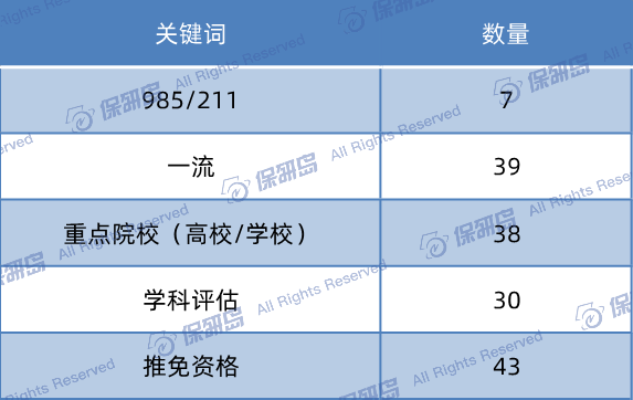 双非保研er可以投递哪些项目？