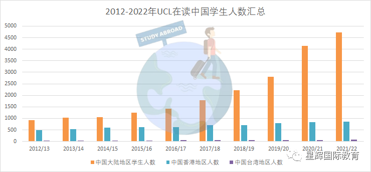 “反向留学”？UCL中国学生人数已经比欧盟学生加起来都多了！