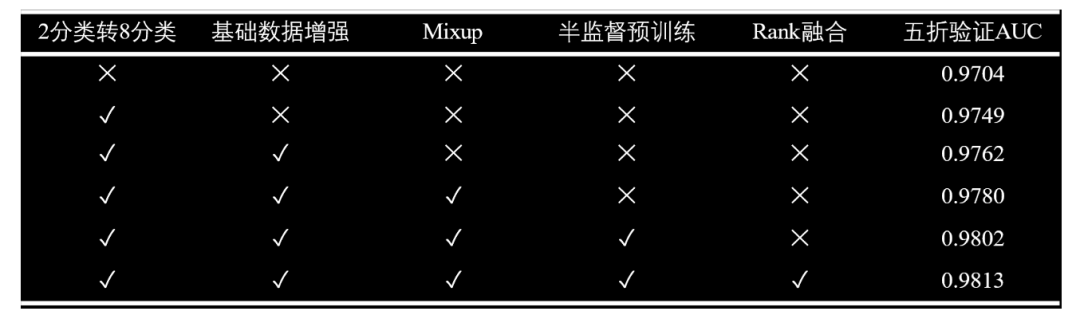 2022华为全球校园AI算法精英赛：季军方案！