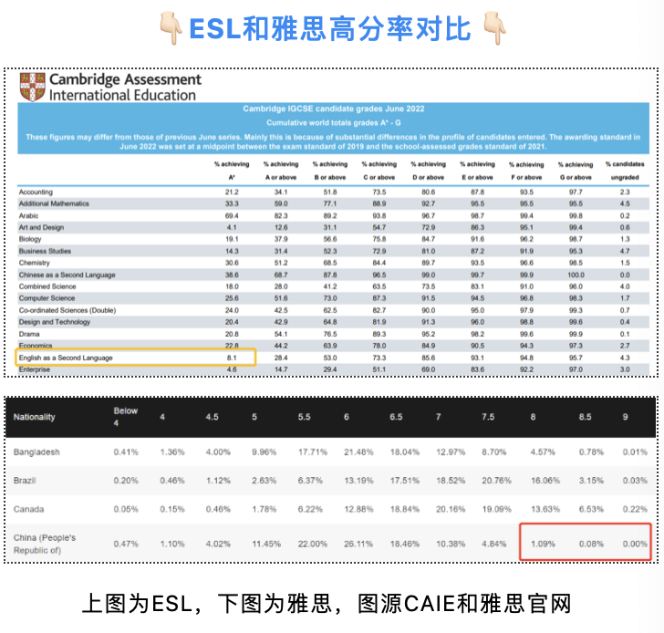 IGCSE英语和雅思比起来，哪个更容易出分？