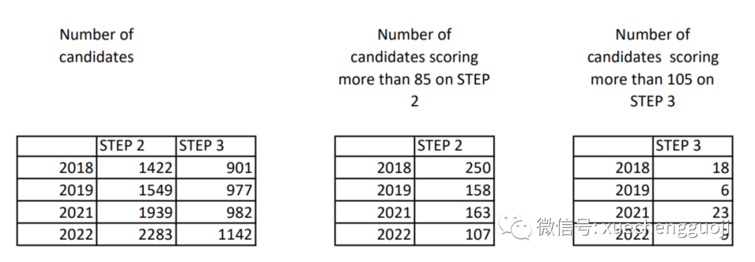 独家数据揭秘STEP考试有多难？申请剑桥、帝国理工数学/计算机必看！