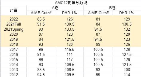 重磅！2022AMC10/12分数线出炉！再创历史！