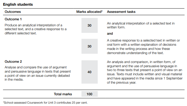 VCE English/EAL | 2023 新考纲有何变化？