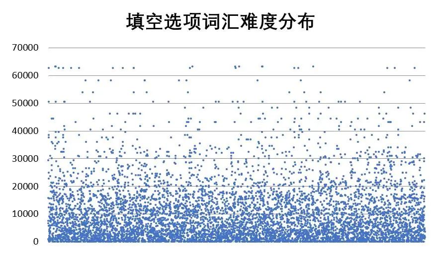 考GRE到底需要多少词汇量？终于有答案啦！