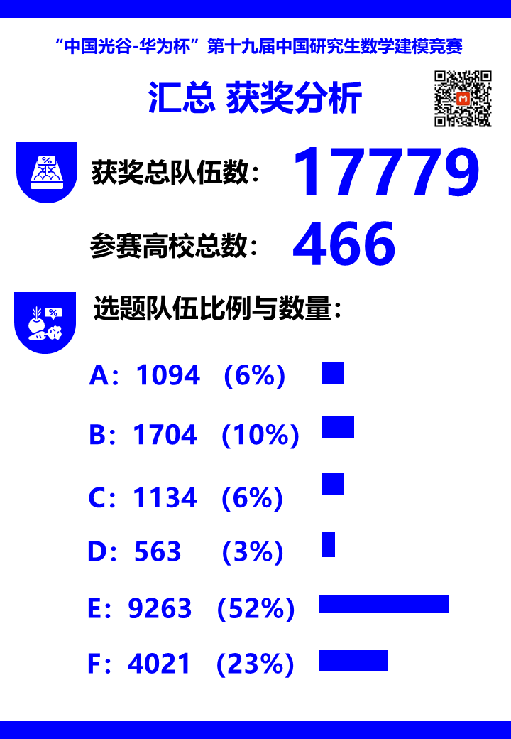 第十九届中国研究生数学建模竞赛各赛题及学校获奖情况大数据分析！