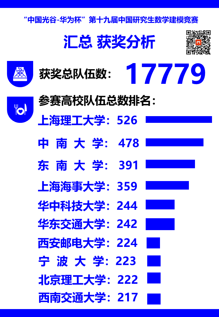 第十九届中国研究生数学建模竞赛各赛题及学校获奖情况大数据分析！