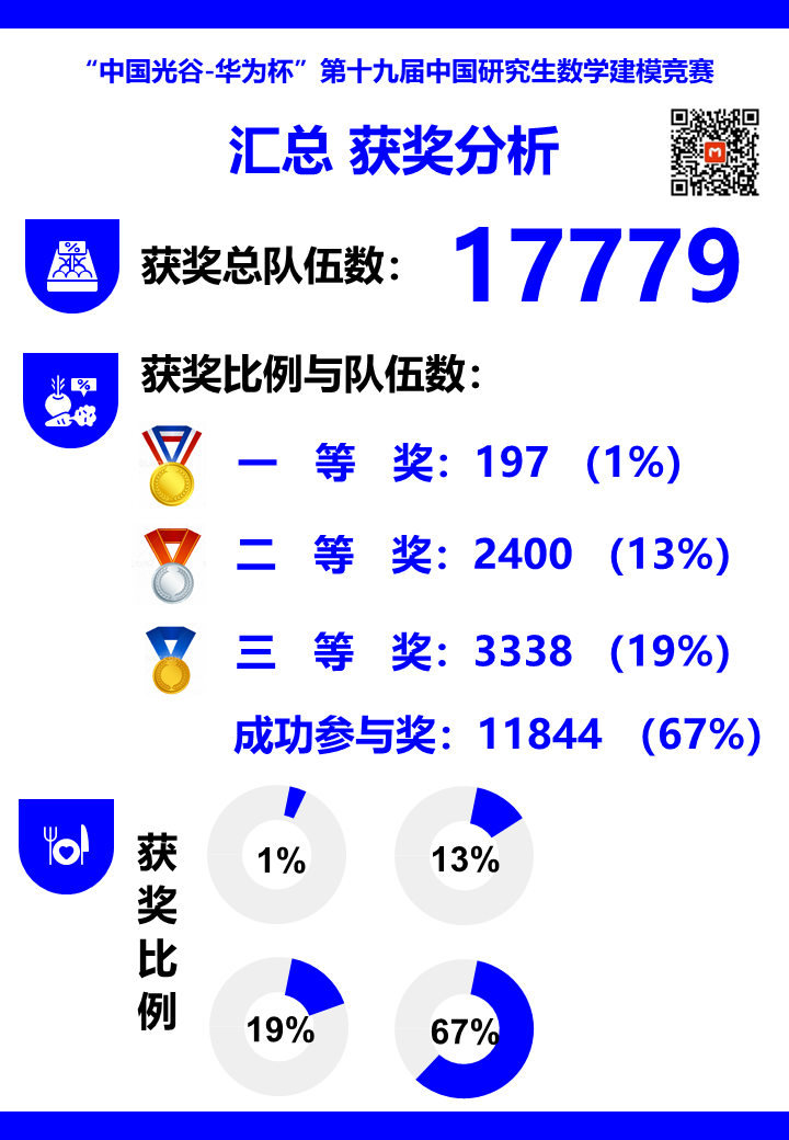 第十九届中国研究生数学建模竞赛各赛题及学校获奖情况大数据分析！