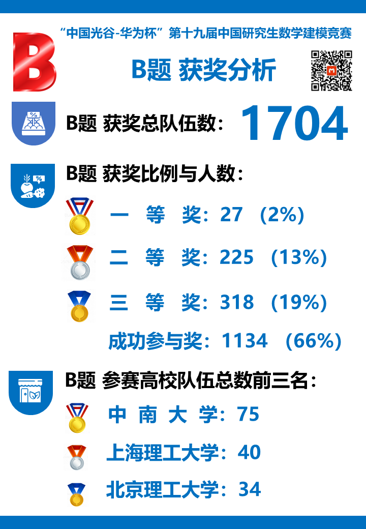 第十九届中国研究生数学建模竞赛各赛题及学校获奖情况大数据分析！