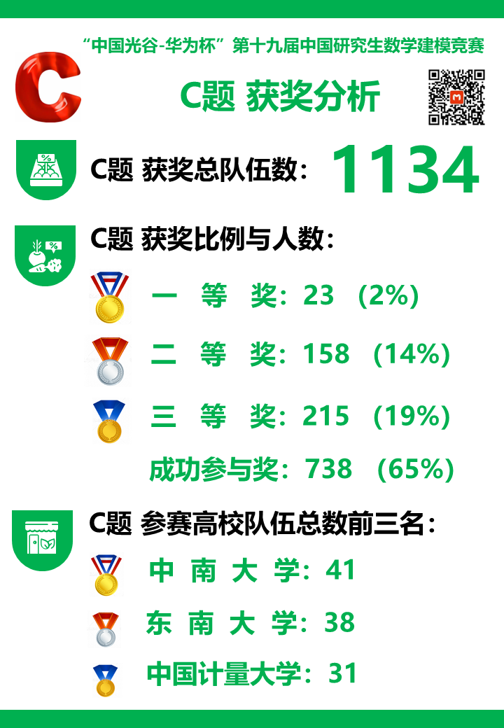 第十九届中国研究生数学建模竞赛各赛题及学校获奖情况大数据分析！