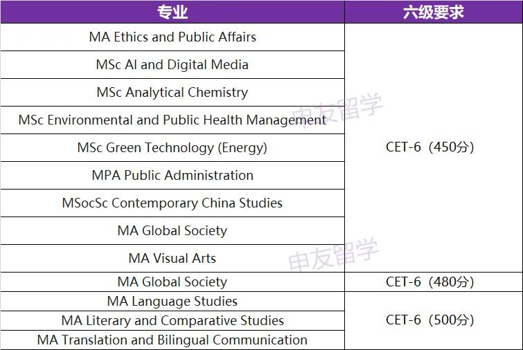 没有雅思成绩，23Fall香港有哪些专业接受无雅思或CET-6递交？