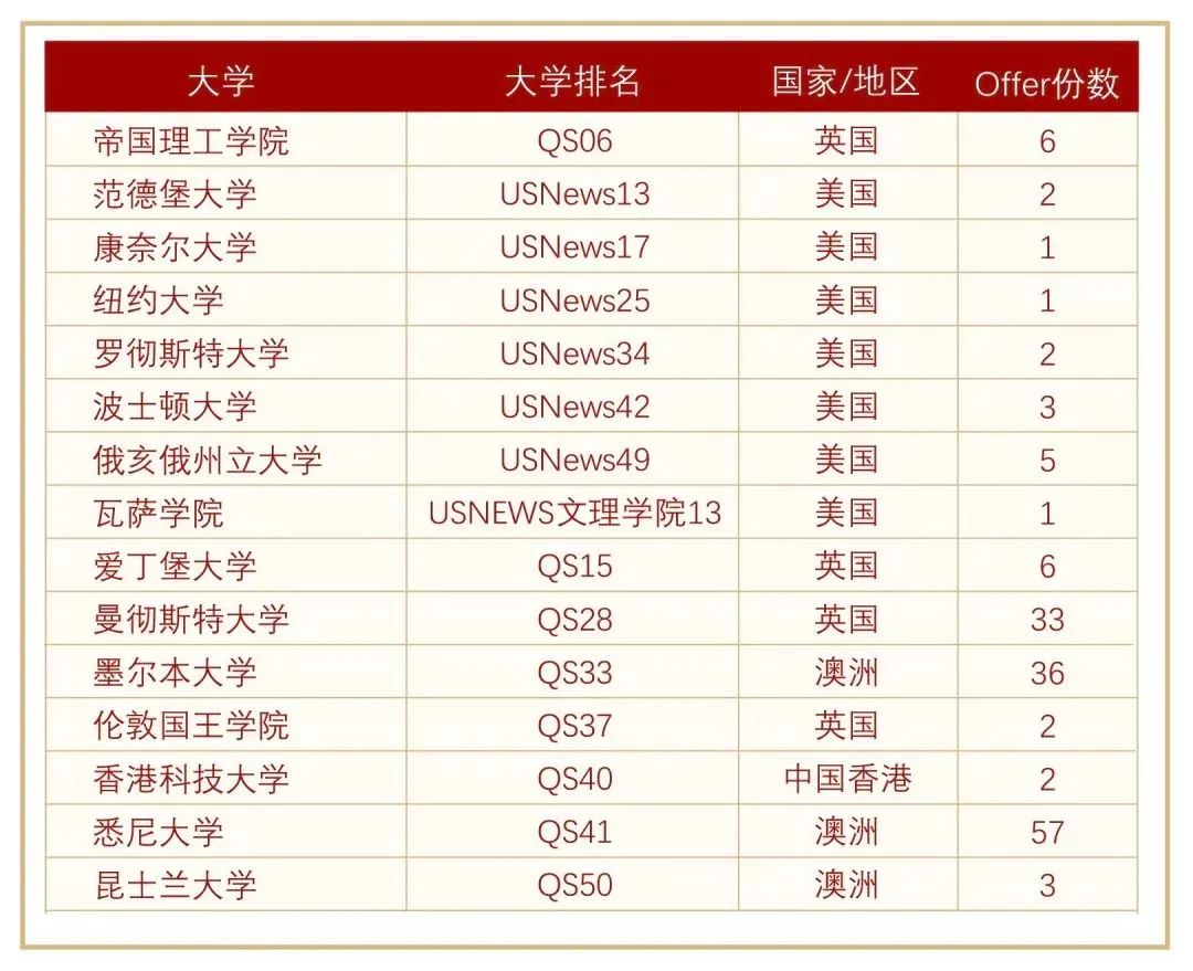 围观！美国部分大学公布2023早申请录取数据，中国IB学校表现怎样？