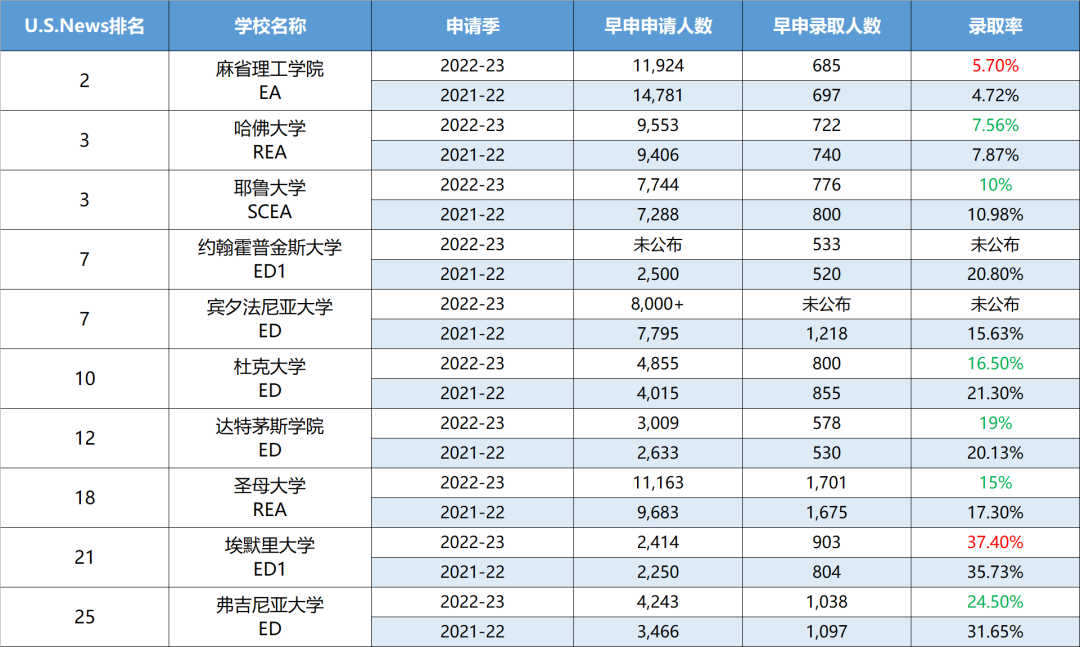 2022-23美本早申放榜，内卷之下何人胜出？