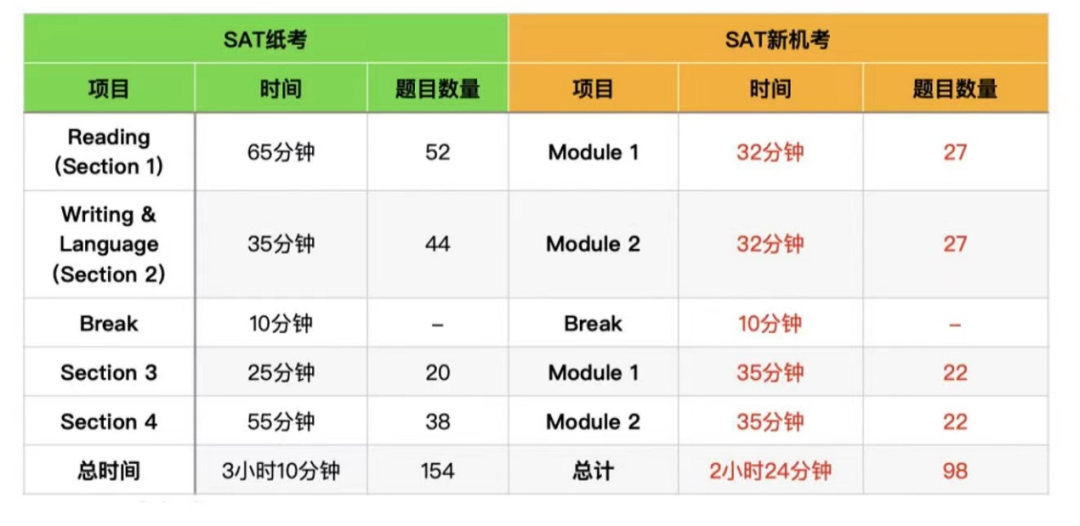 纯干货！一篇文章告诉你机考SAT之变化和备考思路！