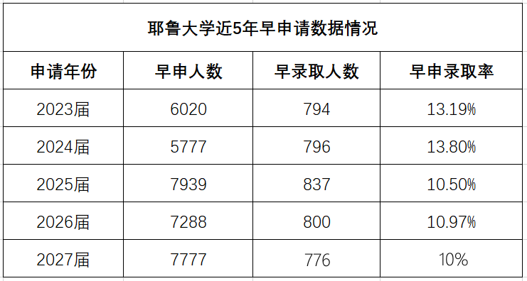 提交补充材料究竟管不管用？耶鲁本科招生办这样说...