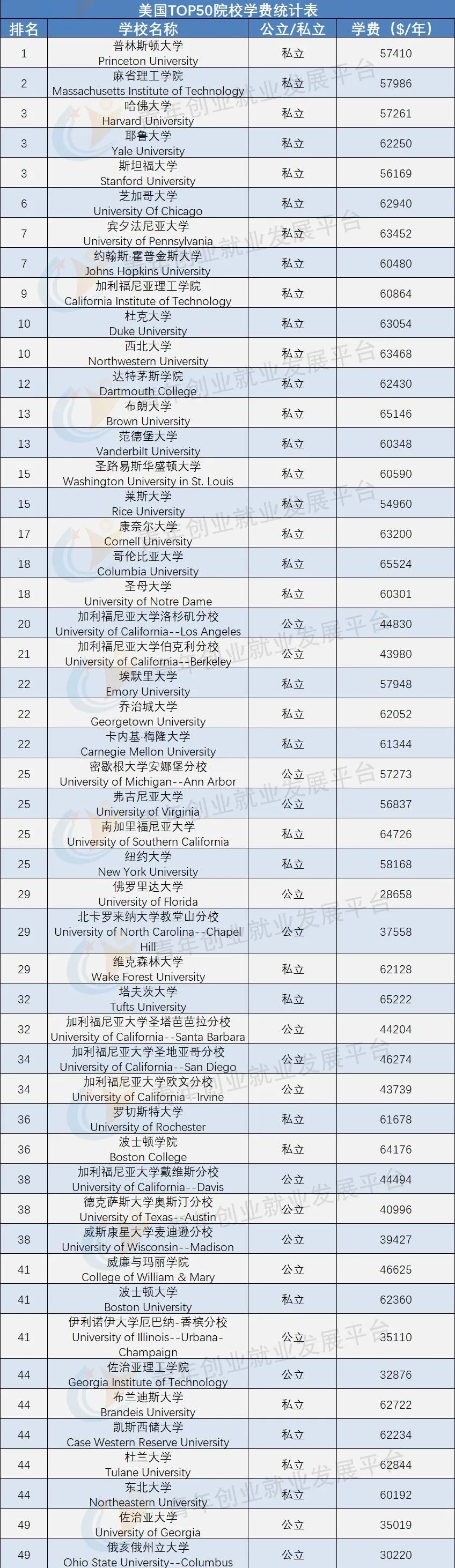 公立vs私立，美国排名前50的大学居然差别这么大！（下篇）