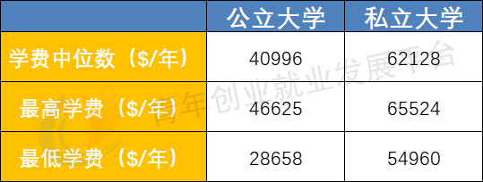 公立vs私立，美国排名前50的大学居然差别这么大！（下篇）