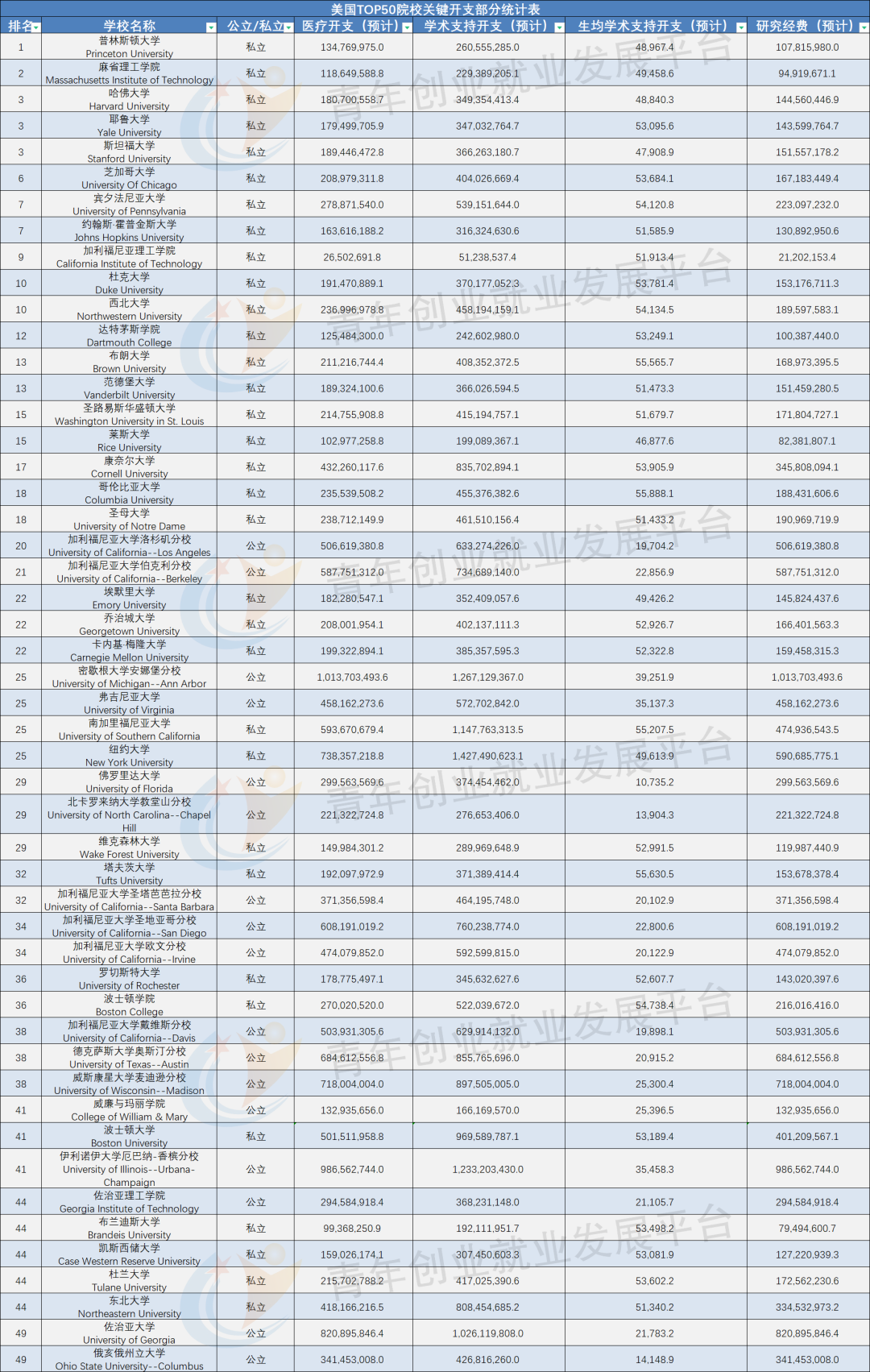 公立vs私立，美国排名前50的大学居然差别这么大！（下篇）