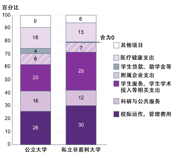 公立vs私立，美国排名前50的大学居然差别这么大！（下篇）