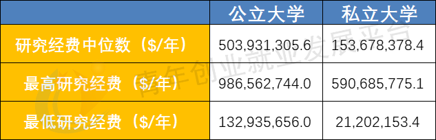 公立vs私立，美国排名前50的大学居然差别这么大！（下篇）