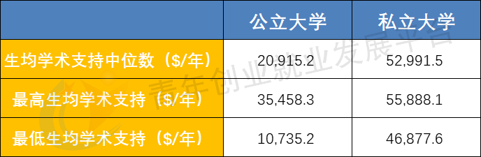 公立vs私立，美国排名前50的大学居然差别这么大！（下篇）