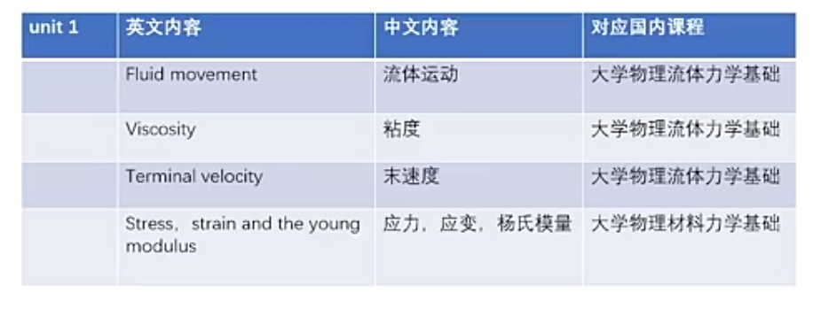 都是物理，A-Level物理与高中物理有什么区别？