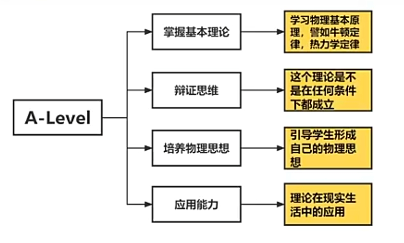 都是物理，A-Level物理与高中物理有什么区别？