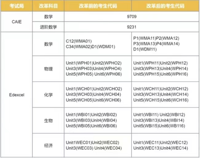 解读 | A-Level考试大纲更新！哪些科目改革较大？