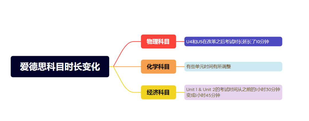 解读 | A-Level考试大纲更新！哪些科目改革较大？