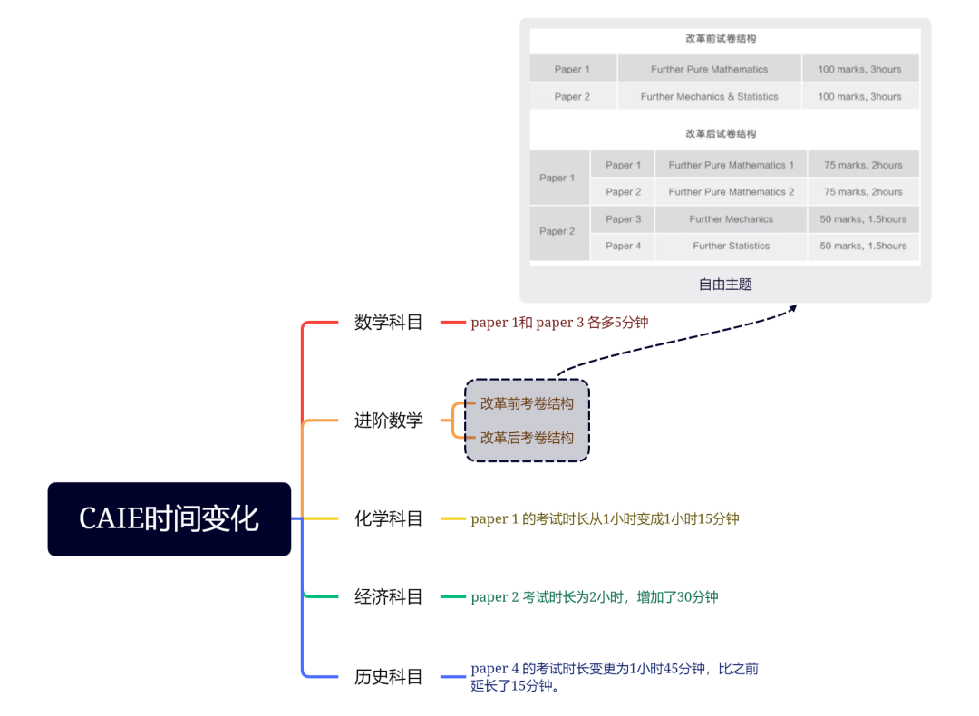 解读 | A-Level考试大纲更新！哪些科目改革较大？