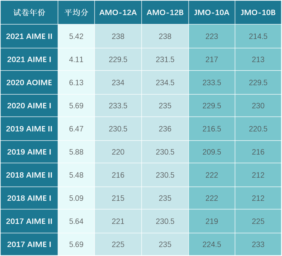 AIME I/II卷报名开启，深度全面的选考建议给你！